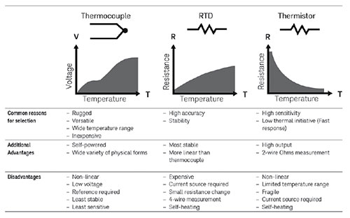 Comparison between the three types of temperature sensors: thermocouple, RTD and thermistor.